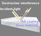 destructive interference