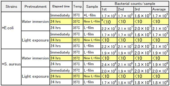 Bacterial counts