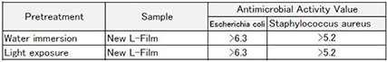 Antimicrobial Activity Value